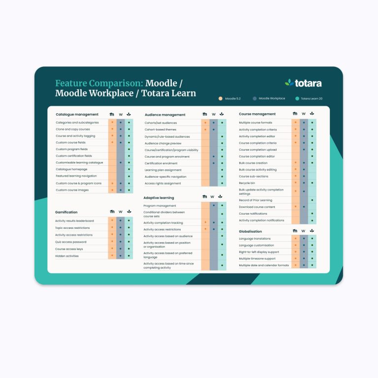 How does Totara compare vs Moodle and Moodle Workspace? Download  our feature comparison table