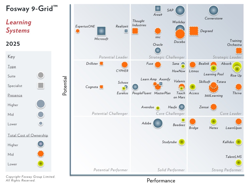 2025 Fosway 9-Grid - Sistemas de Aprendizaje