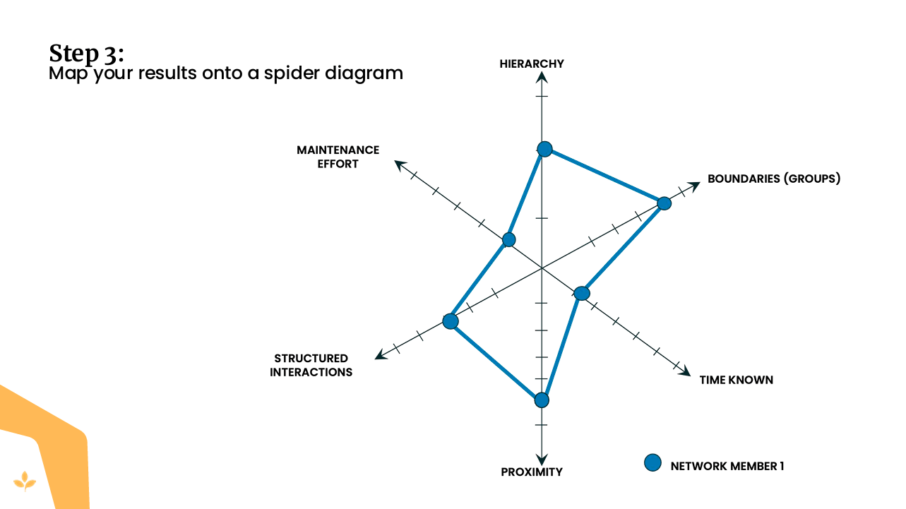 Ejemplo de diagrama de tela de araña que compara la diversidad y la fuerza de las redes de aprendizaje a través de múltiples atributos.