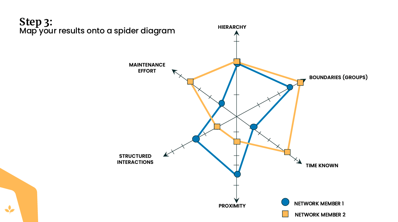 Ejemplo de diagrama de tela de araña que compara la diversidad y la fuerza de las redes de aprendizaje a través de múltiples atributos.