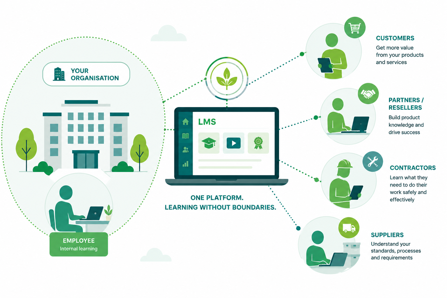 external training LMS